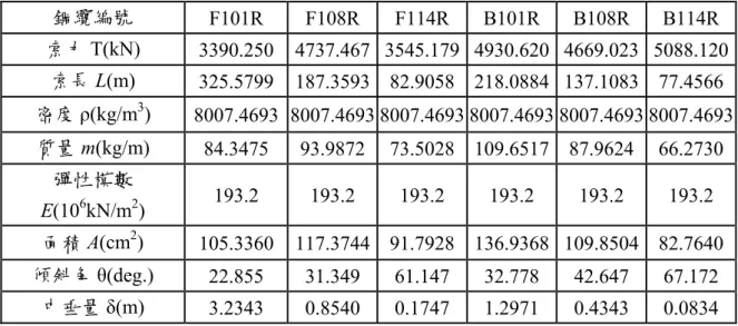 表 3.4.1    實場量測鋼纜材料與幾何性質  鋼纜編號  F101R F108R F114R B101R B108R B114R  索力 T(kN)  3390.250 4737.467 3545.179 4930.620 4669.023 5088.120 索長 L(m)  325.5799 187.3593 82.9058 218.0884 137.1083 77.4566 密度 ρ(kg/m 3 )  8007.4693 8007.4693 8007.4693 8007.4693 8007.46