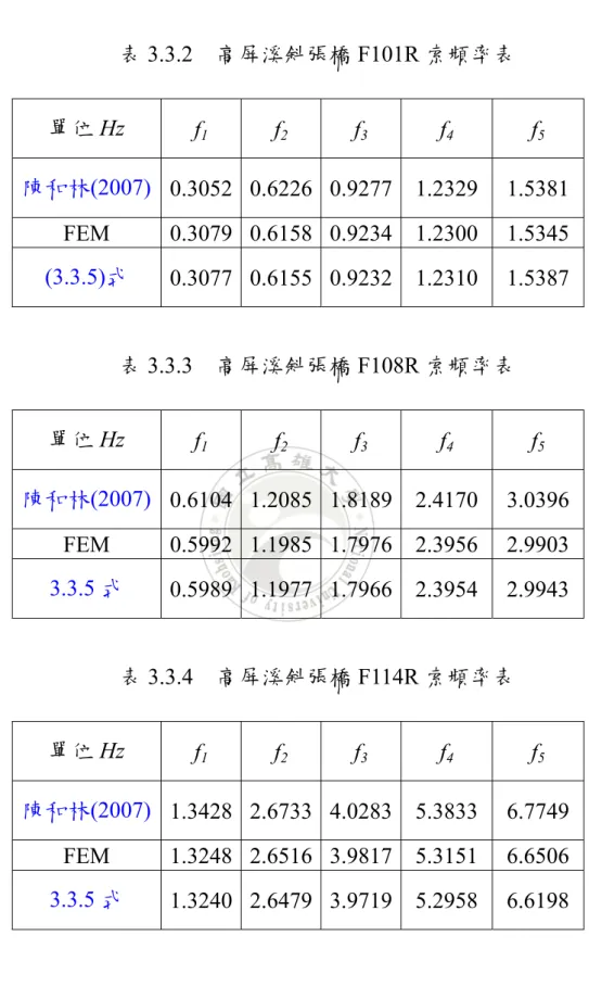 表 3.3.2    高屏溪斜張橋 F101R 索頻率表  單位 Hz  f 1  f 2 f 3 f 4 f 5 陳和林(2007)  0.3052 0.6226 0.9277 1.2329 1.5381  FEM 0.3079 0.6158 0.9234 1.2300 1.5345  (3.3.5)式  0.3077 0.6155 0.9232 1.2310 1.5387  表 3.3.3    高屏溪斜張橋 F108R 索頻率表  單位 Hz  f 1  f 2 f 3 f 4 f 5 陳和林(200