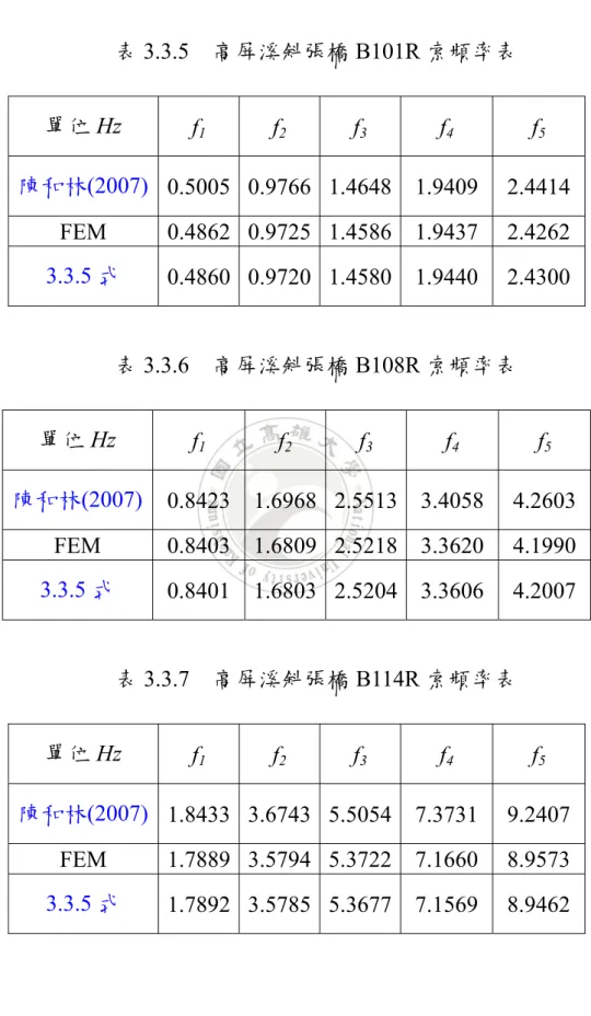 表 3.3.5    高屏溪斜張橋 B101R 索頻率表  單位 Hz  f 1  f 2 f 3 f 4 f 5 陳和林(2007)  0.5005 0.9766 1.4648 1.9409 2.4414  FEM 0.4862 0.9725 1.4586 1.9437 2.4262  3.3.5 式  0.4860 0.9720 1.4580 1.9440 2.4300  表 3.3.6    高屏溪斜張橋 B108R 索頻率表  單位 Hz  f 1  f 2 f 3 f 4 f 5 陳和林(2007