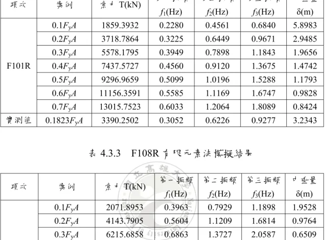 表 4.3.2    F101R 有限元素法模擬結果  項次  案例  索力 T(kN)  第一振頻 f 1 (Hz)  第二振頻f2(Hz)  第三振頻f3(Hz)  中垂量δ(m)  0.1F y A 1859.3932 0.2280 0.4561 0.6840  5.8983  0.2F y A 3718.7864 0.3225 0.6449 0.9671  2.9485  0.3F y A 5578.1795 0.3949 0.7898 1.1843  1.9656  0.4F y A 7437.5