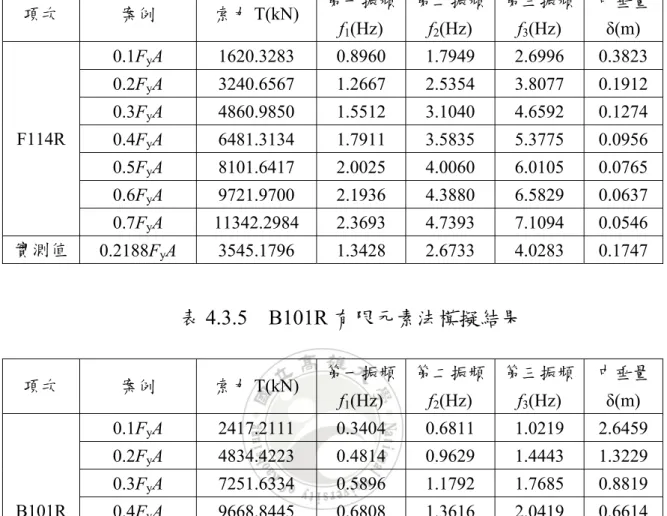 表 4.3.4    F114R 有限元素法模擬結果  項次  案例  索力 T(kN)  第一振頻 f 1 (Hz)  第二振頻f2(Hz)  第三振頻f3(Hz)  中垂量δ(m)  0.1F y A 1620.3283  0.8960  1.7949  2.6996  0.3823  0.2F y A 3240.6567  1.2667  2.5354  3.8077  0.1912  0.3F y A 4860.9850  1.5512  3.1040  4.6592  0.1274  0.4F y