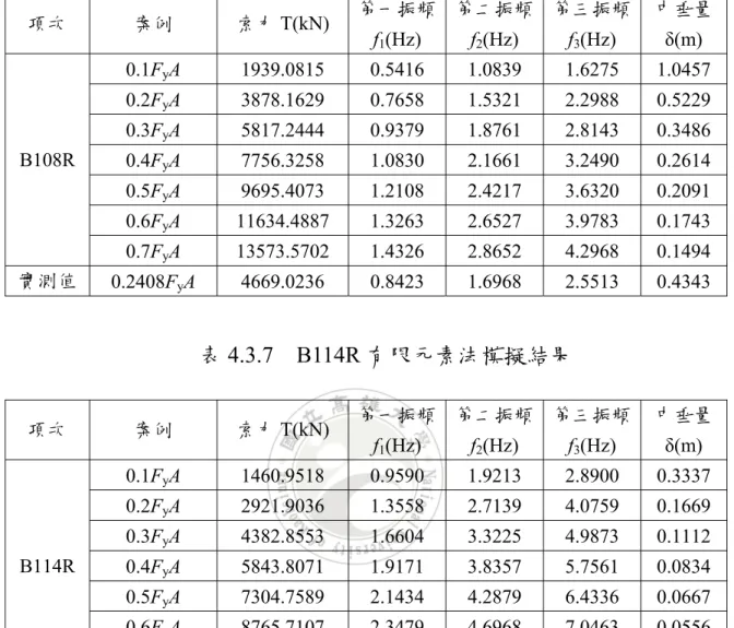 表 4.3.6    B108R 有限元素法模擬結果  項次  案例  索力 T(kN)  第一振頻 f 1 (Hz)  第二振頻f2(Hz)  第三振頻f3(Hz)  中垂量δ(m)  0.1F y A 1939.0815  0.5416  1.0839  1.6275  1.0457  0.2F y A 3878.1629  0.7658  1.5321  2.2988  0.5229  0.3F y A 5817.2444  0.9379  1.8761  2.8143  0.3486  0.4F y