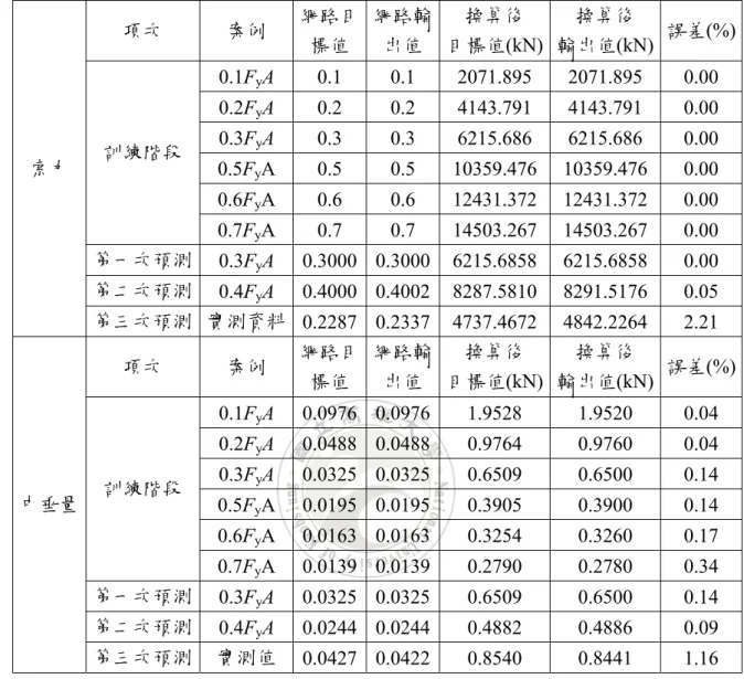 表 4.3.9    F108R 類神經網路輸出結果  項次  案例  網路目 標值  網路輸出值  換算後  目標值(kN) 換算後  輸出值(kN)  誤差(%) 0.1F y A 0.1  0.1 2071.895 2071.895  0.00  0.2F y A 0.2  0.2 4143.791 4143.791  0.00  0.3F y A 0.3  0.3 6215.686 6215.686  0.00  0.5F y A 0.5  0.5 10359.476  10359.476  0.0
