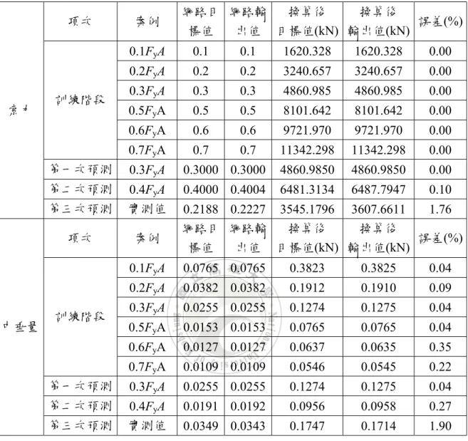 表 4.3.10    F114R 類神經網路輸出結果  項次  案例  網路目 標值  網路輸出值  換算後  目標值(kN) 換算後  輸出值(kN)  誤差(%) 0.1F y A 0.1  0.1 1620.328 1620.328  0.00  0.2F y A 0.2  0.2 3240.657 3240.657  0.00  0.3F y A 0.3  0.3 4860.985 4860.985  0.00  0.5F y A 0.5  0.5 8101.642 8101.642   0.00