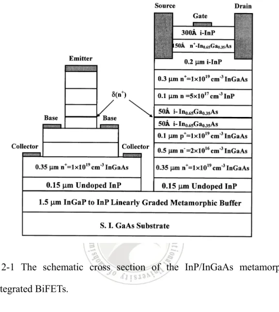 Fig. 2-1 The schematic cross section of the InP/InGaAs metamorphic co-integrated BiFETs.