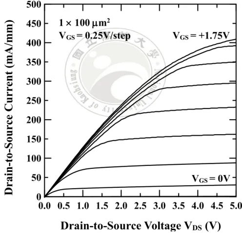 Fig. 2-3 Measured three-terminal current-voltage characteristics of the studied InP/InGaAs FET with In 0.65 Ga 0.35 As pseudomorphic doping channel.