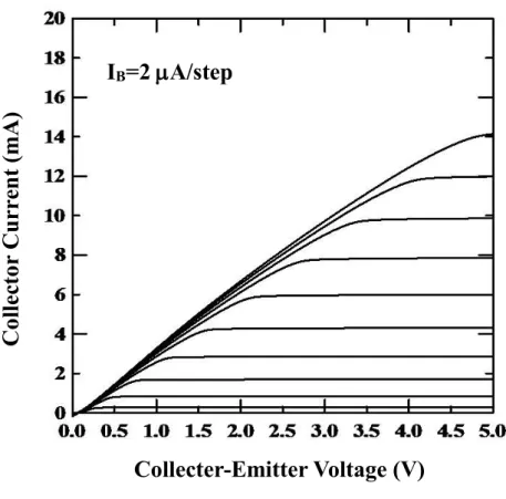 Fig. 2-5 (a) Common-emitter current-voltage characteristics of the metamorphic HBT.