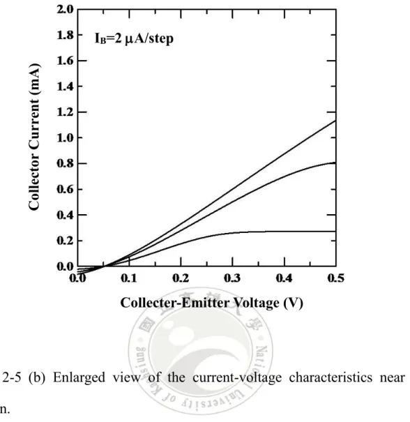 Fig. 2-5 (b) Enlarged view of the current-voltage characteristics near the origin.