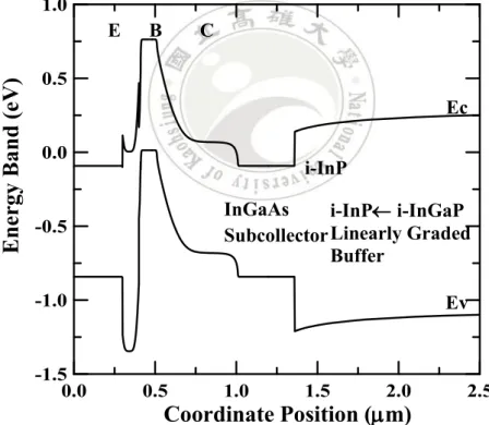 Fig. 2-6 (a) Corresponding energy band diagram of the InP/InGaAs metamorphic HBT with In 0.65 Ga 0.35 As pseudomorphic spacers at base-emitter junction at equilibrium.0.0 0.5 1.0 1.5 2.0 2.5-1.5-1.0-0.50.00.51.0EBCi-InP i-InGaPLinearly GradedBufferi-InPIn