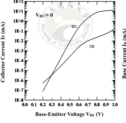 Fig. 2-7 Gummel plots of InP/InGaAs metamorphic HBT with In 0.65 Ga 0.35 As pseudomorphic spacers at base-emitter junction.
