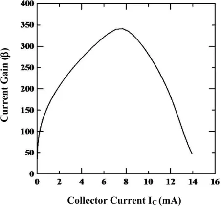 Fig. 2-8 The relationship between collector current and gain for the studied InP/InGaAs metamorphic HBT with In 0.65 Ga 0.35 As pseudomorphic spacers at base-emitter junction.