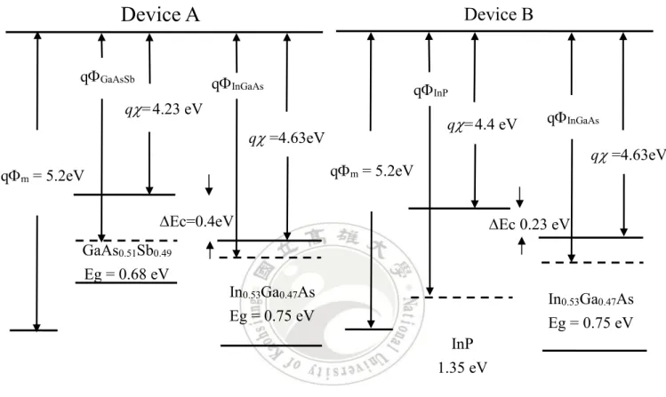 Fig. 3-2 The energy bands of the devices A and B before the junction.