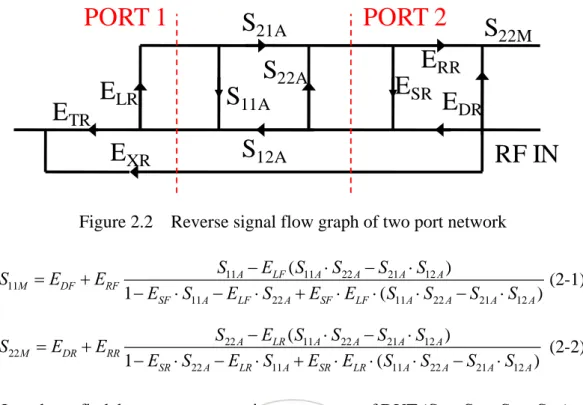 Figure 2.2    Reverse signal flow graph of two port network  11 11 22 21 12 11 11 22 11 22 21 12()1( )ALFAAAAMDFRFSFALFASFLFAAAASESSSSSEEESESEESSSS−⋅−⋅=+−⋅−⋅+⋅⋅⋅−⋅  (2-1)  22 11 22 21 12 22 22 11 11 22 21 12()1( )ALRAAAAMDRRRSRALRASRLRAAAASESSSSSEEESESEESS