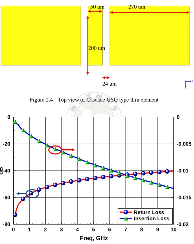 Figure 2.4    Top view of Cascade GSG type thru element 