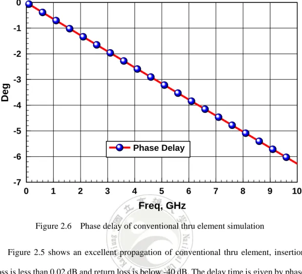 Figure 2.6    Phase delay of conventional thru element simulation 