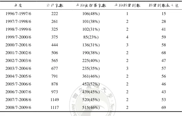 表 3-2、新聞報導的基本統計量 