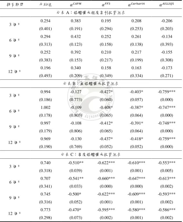 表 4-3、不同持有時間之異常報酬(%) 