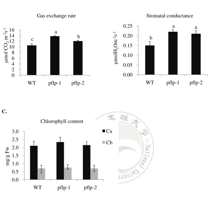 Figure 4. The capacity of gas exchange rate and stomatal conductance in pflp transgenic lines 