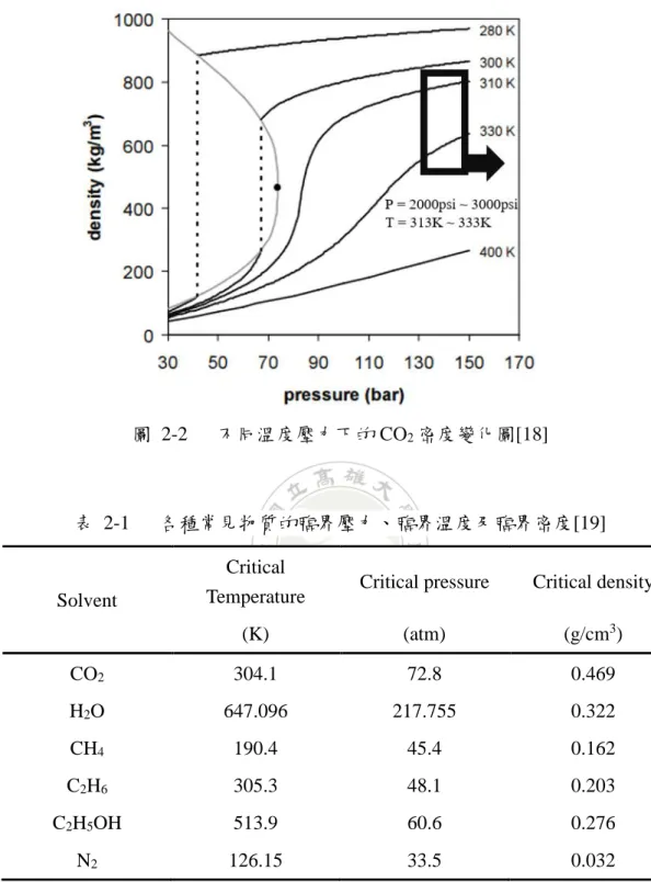 圖  2-2      不同溫度壓力下的 CO 2 密度變化圖[18] 