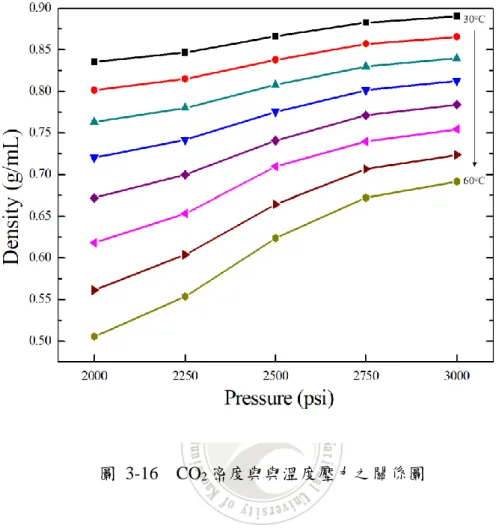 圖  3-16    CO 2 密度與與溫度壓力之關係圖   