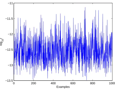 Figure 4.1: The computational simulation of log 10 r for 1000 examples.