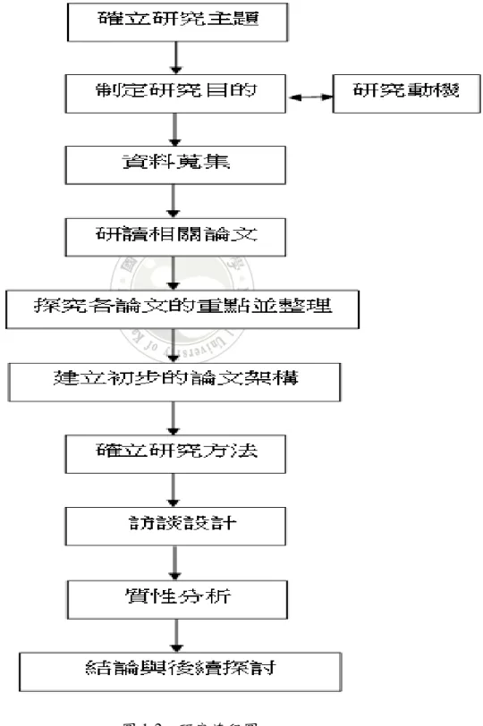 圖 1-2  研究流程圖 