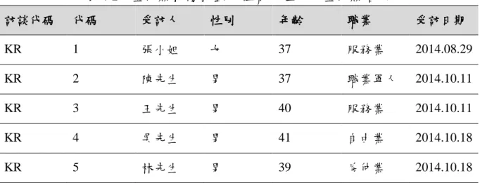 表 4-2  金門縣排隊抽籤承租青年住宅的金門縣居民 訪談代碼  代碼  受訪人  性別  年齡  職業  受訪日期  KR  1  張小姐  女  37  服務業  2014.08.29  KR  2  陳先生  男  37  職業軍人  2014.10.11  KR  3  王先生  男  40  服務業  2014.10.11  KR  4  吳先生  男  41  自由業  2014.10.18  KR  5  林先生  男  39  房仲業  2014.10.18  關於本研究的逐字稿代碼的編碼原