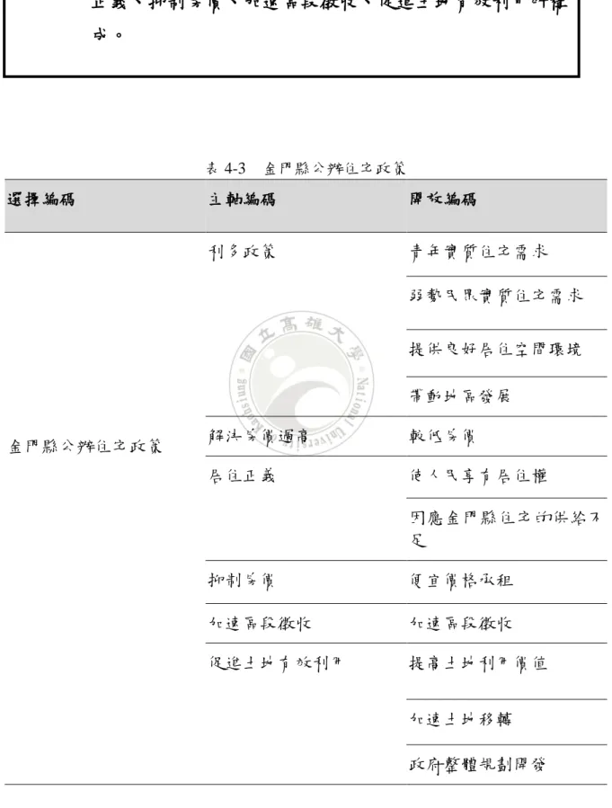 表 4-3  金門縣公辦住宅政策  選擇編碼  主軸編碼  開放編碼  金門縣公辦住宅政策  利多政策  青年實質住宅需求  弱勢民眾實質住宅需求 提供良好居住空間環境 帶動地區發展 解決房價過高 較低房價  居住正義  使人民享有居住權  因應金門縣住宅的供給不 足  抑制房價  便宜價格承租  加速區段徵收  加速區段徵收  促進土地有效利用  提高土地利用價值  加速土地移轉  政府整體規劃開發  命題1：金門縣公辦住宅政策是由利多政策、解決房價過高、居住正義、抑制房價、加速區段徵收、促進土地有效利用