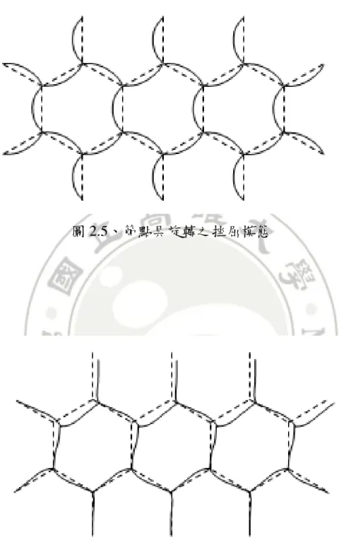 圖 2.5、節點具旋轉之挫屈模態 