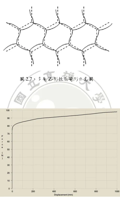 圖 2.8、各節點無側向位移受力與變形關係曲線 圖 2.7、多層 Z-形挫屈變形示意圖 