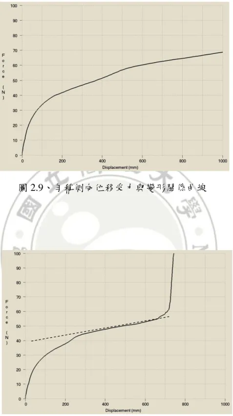 圖 2.9、勻稱側向位移受力與變形關係曲線 