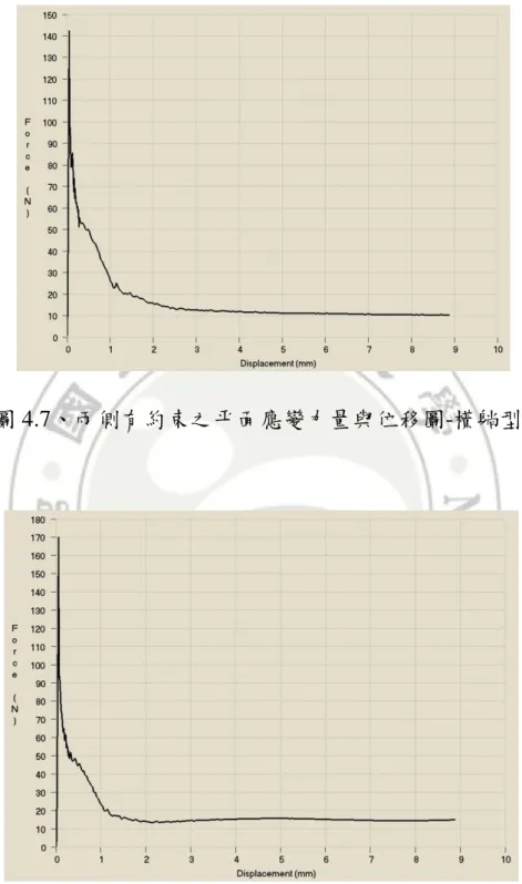 圖 4.7、兩側有約束之平面應變力量與位移圖-橫躺型 