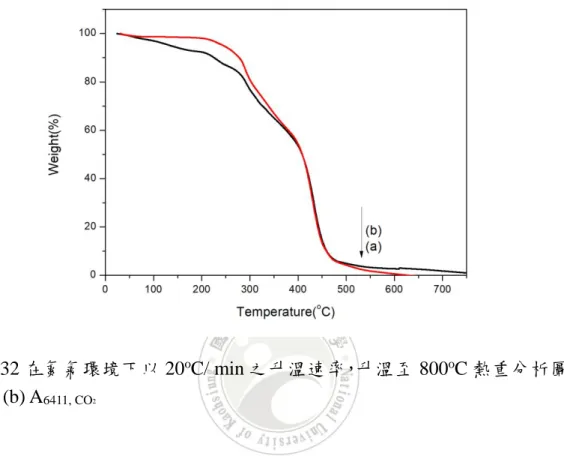 圖 4-32 在氮氣環境下以 20 o C/ min 之升溫速率，升溫至 800 o C 熱重分析圖(a)  B 6411  (b) A 6411, CO 2
