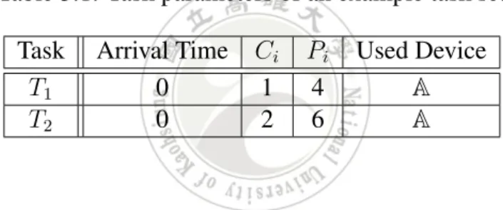 Table 3.1: Task parameters of an example task set Task Arrival Time C i P i Used Device