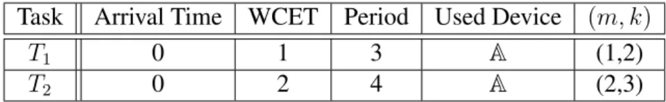 Table 3.3: Task parameters of the task set with (m, k)-constraints Task Arrival Time WCET Period Used Device (m, k)