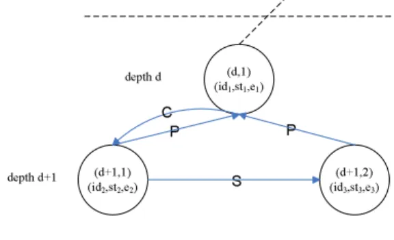 Figure 4.1: The parent node and the oldest child node.