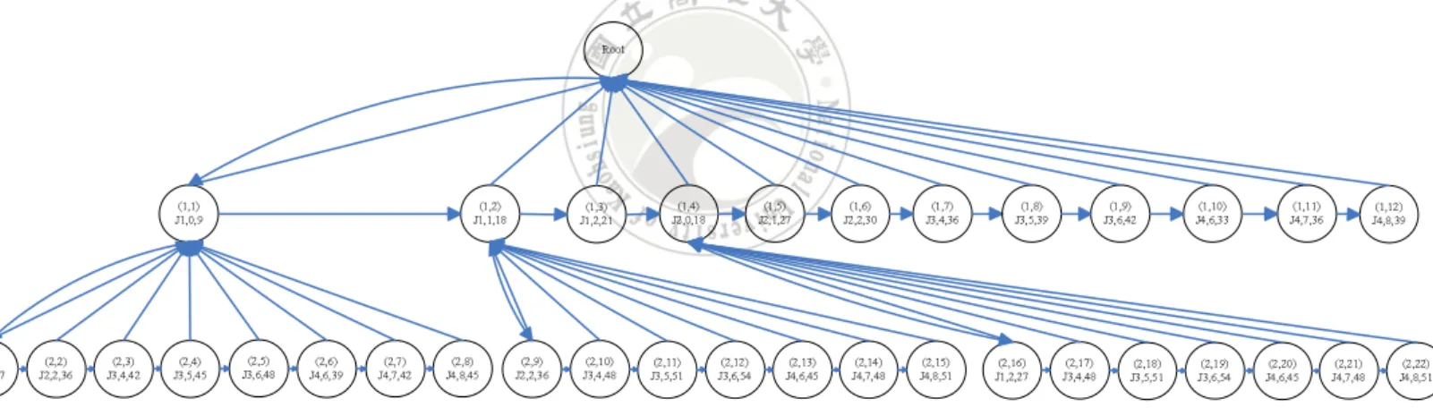 Figure 4.5: The BSTEE search tree of depth 2.