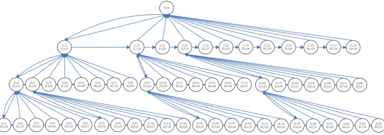 Figure 4.6: The BSTEE search tree of depth 3.