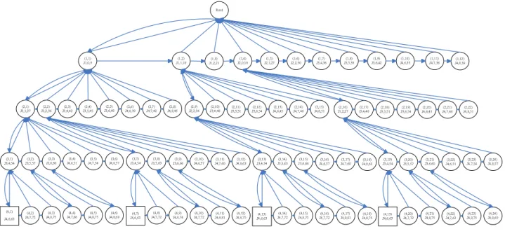 Figure 4.7: The BSTEE completed schedule tree.