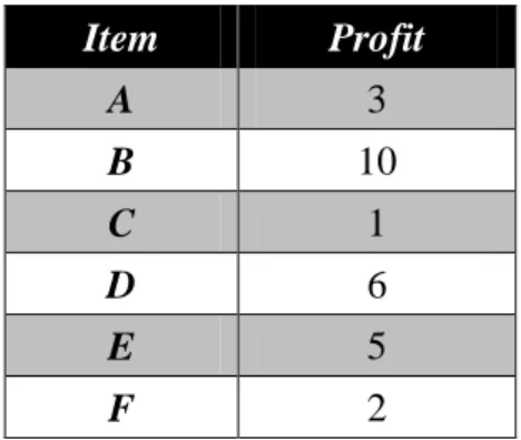 Table 3.2: The individual profit of items in the utility table  Item  Profit  A  3  B  10  C  1  D  6  E  5  F  2 