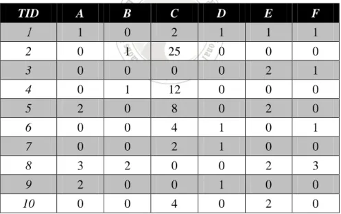 Table 3.4: The set of ten transactions in this example 