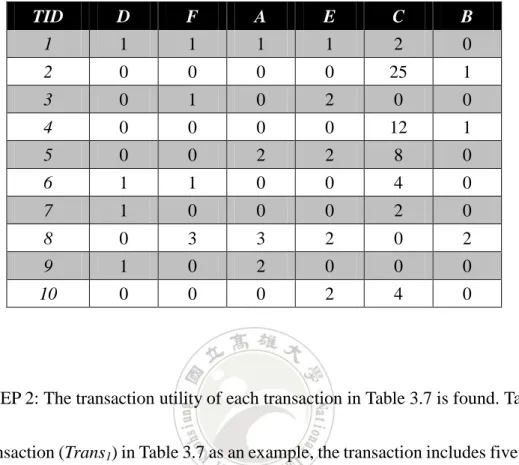 Table 3.7: The sorted transactions in this example 