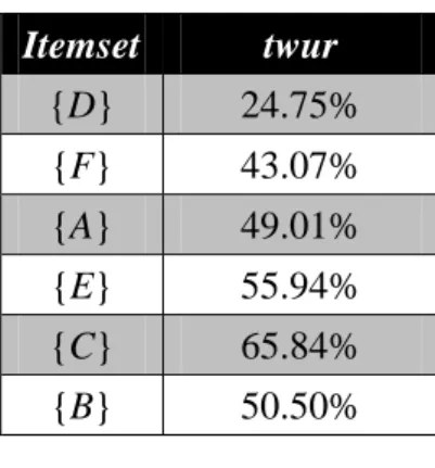 Table 3.9: The transaction weighted utility ratios of all the items in this example  Itemset  twur  {D}  24.75%  {F}  43.07%  {A}  49.01%  {E}  55.94%  {C}  65.84%  {B}  50.50% 