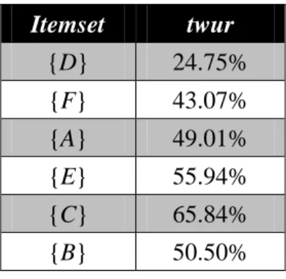 Table 3.10: The set of high transaction-weighted utilization 1-itemsets, HTWU 1 Itemset  twur  {D}  24.75%  {F}  43.07%  {A}  49.01%  {E}  55.94%  {C}  65.84%  {B}  50.50% 