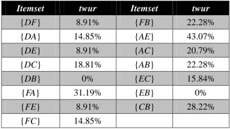 Table 3.11: The results for the candidate 2-itmesets with the twur values   