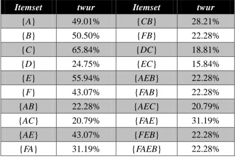 Table 3.13: The results for all the high transaction-weighted utilization itemsets   