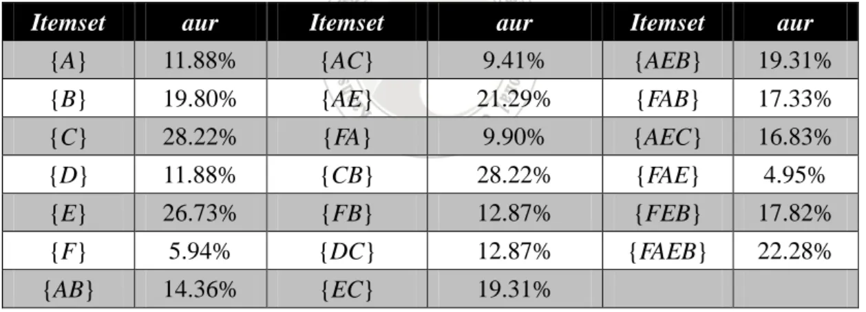 Table 3.14: The results for all the high transaction-weighted utilization itemsets   