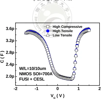 圖 2-3-2 W/L=10μm/10μm  NMOSFET 固定 SOI 厚度在 700A 下改變不同 CESL 條件的電 容對電壓特性比較圖 