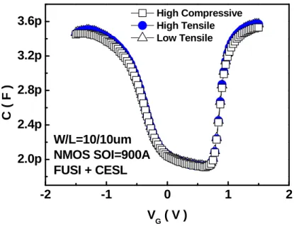 圖 2-3-3 W/L=10μm/10μm  NMOSFET 固定 SOI 厚度在 900A 下改變不同 CESL 條件的電 容對電壓特性比較圖  -2 -1 0 1 21.6p2.0p2.4p2.8p3.2p3.6pW/L=10/10um NMOSControl 380AFUSI + CESLC ( F ) V G  ( V ) SOI=500A SOI=700A SOI=900A