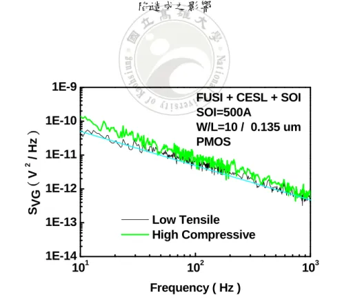 圖 3-2-2  比較 PMOSFET 在線性區時高應力壓縮 CESL 層與低應力伸張 CESL 層對元件缺 陷造成之影響 